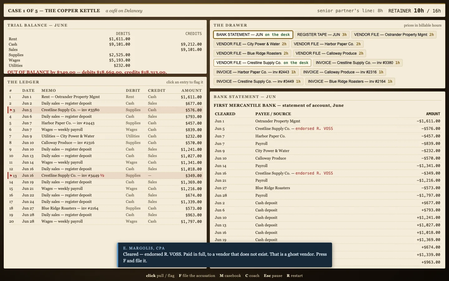 The game's desk: two Crestline Supply Co. entries flagged red in the ledger, and the bank statement showing both checks endorsed R. VOSS.